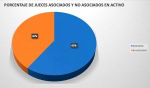 Porcentaje de jueces asociados y no asociados en activo