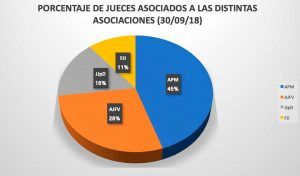 Porcentaje de jueces asociados a las distintas asociaciones