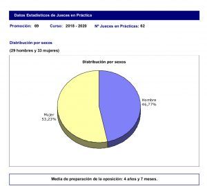 Estadísticas de la Promoción 69