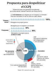 Sistema de elección planteado formalmente por la Asociación Judicial Francisco de Vitoria (AJFV)