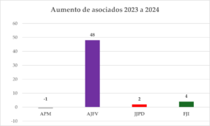 Aumento asociados AAJJ 2024
