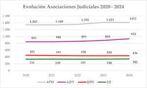 Evolución Asociaciones Judiciales 2020 a 2024