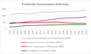 Evolución AAJJ 2004 a 2024